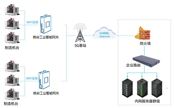 5G+智慧工廠數據采集監(jiān)控方案 “數字工廠”到“物聯(lián)工廠”