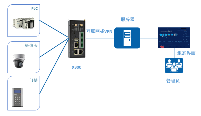 設備聯(lián)網及數據采集管理解決方案