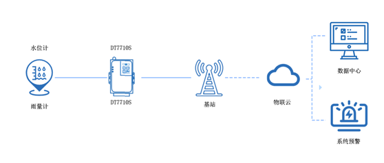 4g全網(wǎng)通DTU