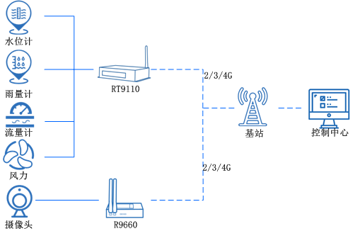 5g工業(yè)路由器